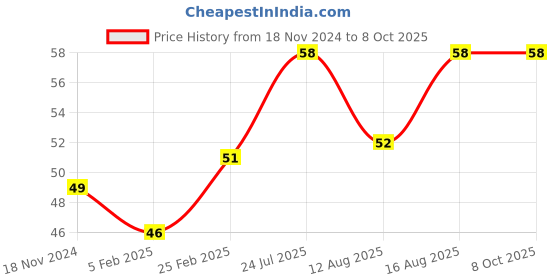 robu.in DF13 4 Pin Flight Controller Cable Price History Graph from 18 Nov 2024 to 7 Oct 2025
