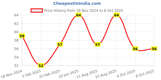 robu.in DF13 5 Pin Flight Controller Cable Price History Graph from 18 Nov 2024 to 8 Oct 2025
