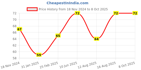 robu.in DF13 6 Pin Flight Controller Cable Price History Graph from 18 Nov 2024 to 7 Oct 2025
