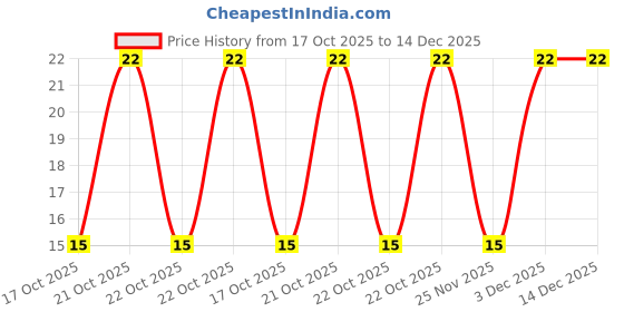 robu.in DF16-04Y-1.25mm-4 pin Female Housing Connector with 300mm Wire(28 AWG) Price History Graph from 17 Oct 2025 to 14 Dec 2025