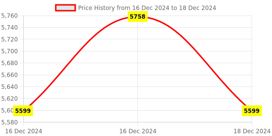 robu.in DF20-M-16DO-P-Degson-16 Channels 24VDC PNP type 0.5A Digital Output IO Module Price History Graph from 16 Dec 2024 to 18 Dec 2024