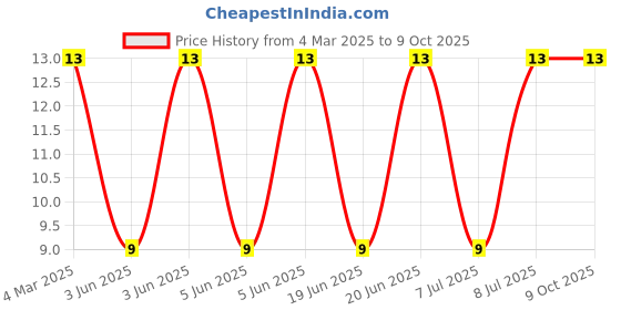 robu.in DFE201210U-2R2M=P2-MURATA-DFE201210U-2R2M=P2-Power Inductor (SMD), 2.2 µH, Shielded, 2 A, DFE201210U Series Price History Graph from 4 Mar 2025 to 8 Oct 2025