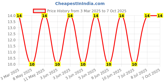 robu.in DFE201210U-R68M=P2-MURATA-DFE201210U-R68M=P2-Power Inductor (SMD), 680 nH, Shielded, 3.6 A, DFE201210U Series Price History Graph from 3 Mar 2025 to 7 Oct 2025