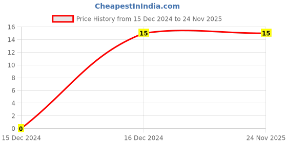 robu.in DFE252012F-1R0M=P2 Wire Wound Inductors Price History Graph from 15 Dec 2024 to 23 Nov 2025