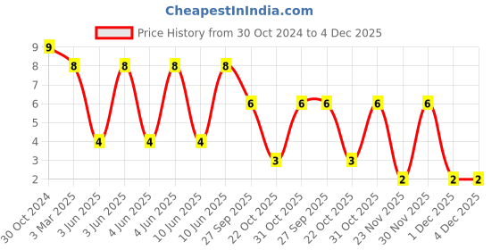 robu.in DFE252012F-2R2M=P2-MURATA-Power Inductor (SMD), 2.2 µH, Shielded, 3.3 A Price History Graph from 30 Oct 2024 to 3 Dec 2025