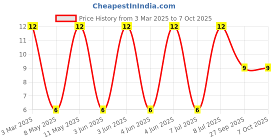 robu.in DFE252012F-R47M=P2-MURATA-DFE252012F-R47M=P2-Power Inductor (SMD), 470 nH, Shielded, 6.7 A, DFE252012F Series Price History Graph from 3 Mar 2025 to 6 Oct 2025
