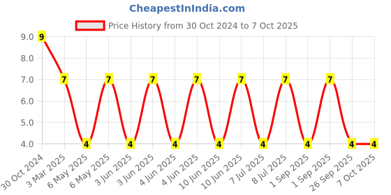 robu.in DFE252012P-1R0M=P2-MURATA-Power Inductor (SMD), 1 µH, Shielded, 3.8 A,1008 [2520 Metric] Price History Graph from 30 Oct 2024 to 7 Oct 2025