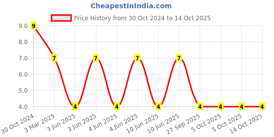 robu.in DFE252012P-1R5M=P2-MURATA-Power Inductor (SMD), 1.5 µH, Shielded, 3 A,1008 [2520 Metric] Price History Graph from 30 Oct 2024 to 13 Oct 2025