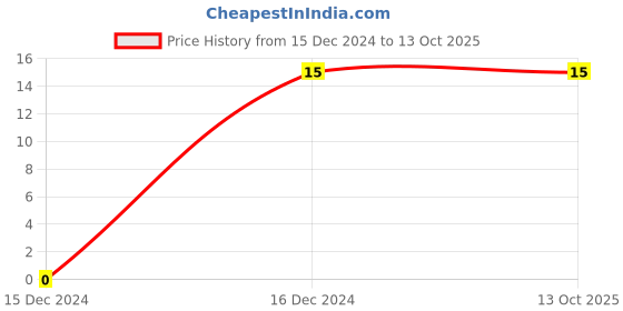 robu.in DFE252012P-2R2M P2 SMD Power Inductors Price History Graph from 15 Dec 2024 to 12 Oct 2025