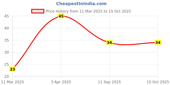 robu.in DFE322512F-100M P2 Wire Wound Inductors (Pack of 2) Price History Graph from 11 Mar 2025 to 14 Oct 2025