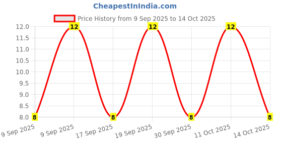 robu.in DFLS1100-7-DIODES INC.-DFLS1100-7-Schottky Rectifier, POWERDI®, 100 V, 1 A, Single, PowerDI 123, 2 Pins, 770 mV Price History Graph from 9 Sep 2025 to 14 Oct 2025