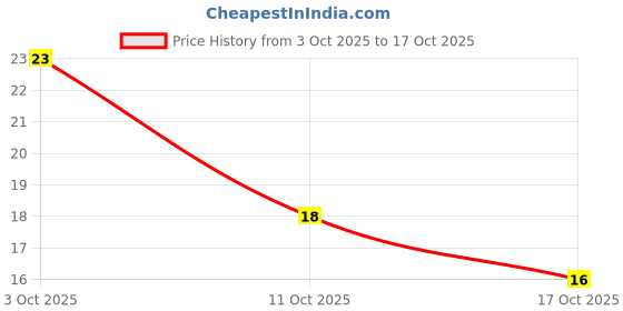 robu.in DFLS130L-7-Diodes Incorporated-30V 310mV@1A 1A Power-DI-123 Schottky Diodes ROHS Price History Graph from 3 Oct 2025 to 17 Oct 2025