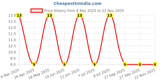 robu.in DFLS240L-7-DIODES INC.-DFLS240L-7-Schottky Rectifier, POWERDI®, 40 V, 2 A, Single, PowerDI 123, 2 Pins, 500 mV Price History Graph from 6 Mar 2025 to 22 Nov 2025