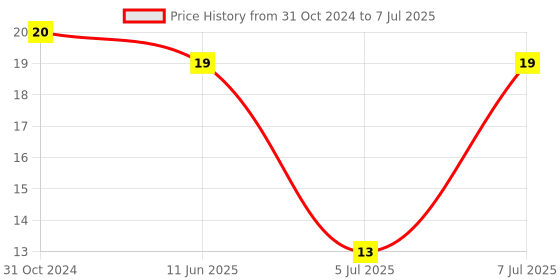 robu.in DFP10112-TDK-LAMBDA-DFP10112-Fuse, Thermal Cutoff, PFE, 250 V, 139 °C, Radial Leaded Price History Graph from 31 Oct 2024 to 7 Jul 2025