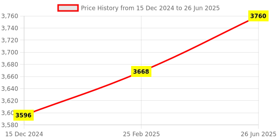 robu.in DFRduino Mega2560 (Arduino Mega 2560 R3 Compatible) Price History Graph from 15 Dec 2024 to 26 Jun 2025