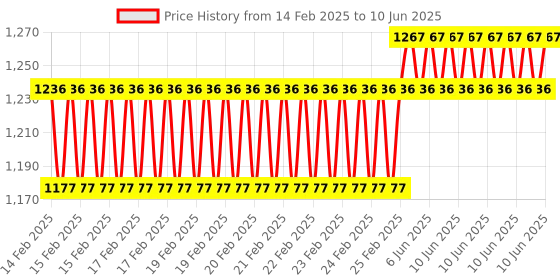 robu.in DFRduino Nano (Arduino Nano Compatible) Price History Graph from 14 Feb 2025 to 10 Jun 2025