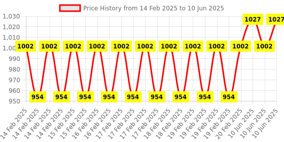 robu.in DFRobot 0.96″ 160×80 Color SPI TFT Display Price History Graph from 14 Feb 2025 to 10 Jun 2025