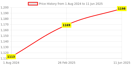 robu.in DFRobot 1.47″ 172 320 IPS LCD Display Module Price History Graph from 1 Aug 2024 to 11 Jun 2025