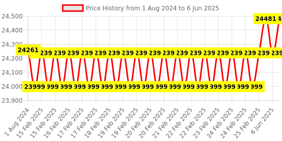 robu.in DFRobot 15.6 Inch 1920×1080 IPS Type-C Touch Screen & Display for Raspberry Pi / LattePanda / Jetson Nano Single Board Computer Price History Graph from 1 Aug 2024 to 6 Jun 2025