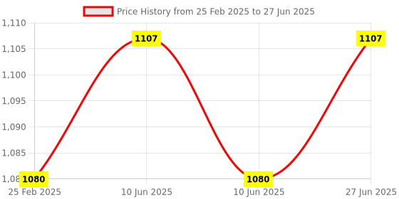 robu.in DFRobot 2-Channel I2C DAC Module (0-10V) Price History Graph from 25 Feb 2025 to 27 Jun 2025
