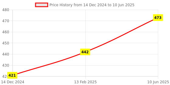 robu.in DFRobot 2.4GHz 6dBi Antenna with IPEX Connector for LattePanda V1 Price History Graph from 14 Dec 2024 to 10 Jun 2025