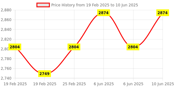 robu.in DFRobot 3D Gesture Sensor (Mini) For Arduino Price History Graph from 19 Feb 2025 to 10 Jun 2025