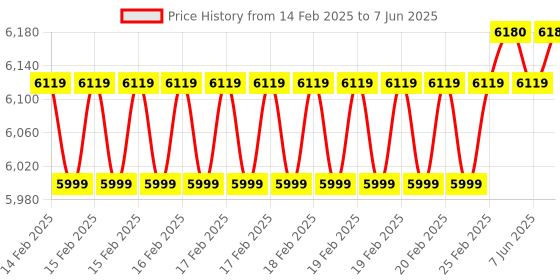robu.in DFRobot 5” 800×480 IPS Touchscreen with Optical Bonding (Compatible with Raspberry Pi 4B/3B+/3B) Price History Graph from 14 Feb 2025 to 7 Jun 2025