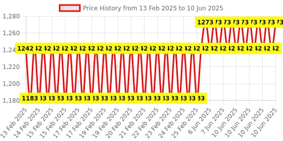robu.in DFRobot 5.8GHz Microwave Radar Module Price History Graph from 13 Feb 2025 to 10 Jun 2025