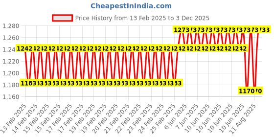 robu.in DFRobot 5.8GHz Microwave Radar Motion Sensor Price History Graph from 13 Feb 2025 to 2 Dec 2025