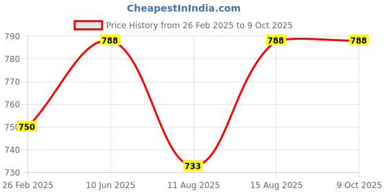 robu.in DFRobot 5V Solar Power Manager Price History Graph from 26 Feb 2025 to 8 Oct 2025