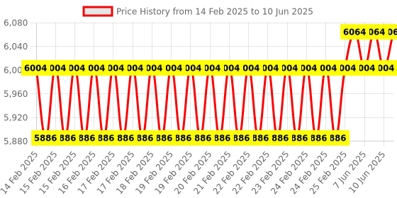 robu.in DFRobot 7” 800×480 TFT DSI Capacitive Touchscreen (Compatible with Raspberry Pi 4B/3B+/3B) Price History Graph from 14 Feb 2025 to 10 Jun 2025