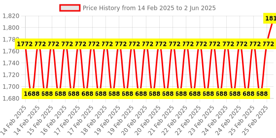 robu.in DFRobot 7″ Capacitive Touch Panel Overlay for LattePanda V1 IPS Display Price History Graph from 14 Feb 2025 to 2 Jun 2025