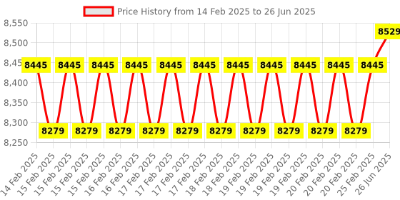 robu.in DFRobot 7 inches Touch Display (eDP) for LattePanda 3 Delta / LattePanda 2 Alpha / LattePanda 2 Delta Price History Graph from 14 Feb 2025 to 26 Jun 2025
