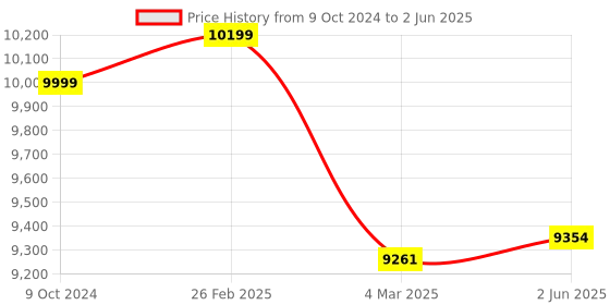 robu.in DFRobot 8.8″ 480 x1920 IPS Bar Touch Display (Compatible with Raspberry Pi 4B / 3B+ / 3B) Price History Graph from 9 Oct 2024 to 2 Jun 2025