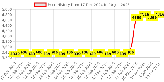 robu.in DFRobot Air Quality Monitor (PM 2.5, Formaldehyde, Temperature & Humidity Sensor) Price History Graph from 17 Dec 2024 to 10 Jun 2025