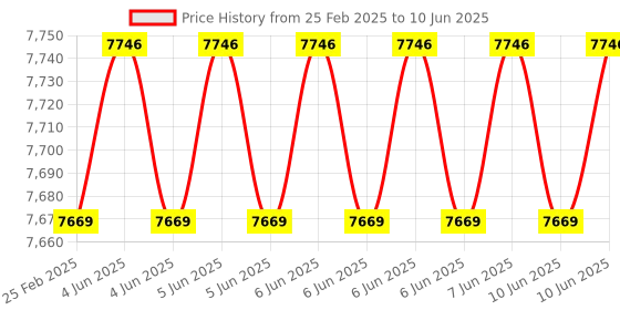 robu.in DFRobot & Hackster EEDU Environmental Sensor Kit (ESP32) Price History Graph from 25 Feb 2025 to 10 Jun 2025
