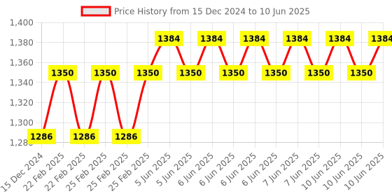 robu.in DFRobot Beetle BLE – The Smallest Board Based on Arduino Uno with Bluetooth 4.0 Price History Graph from 15 Dec 2024 to 10 Jun 2025