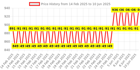 robu.in DFRobot Beetle Board – Compatible with Arduino Leonardo – ATmega32U4 Price History Graph from 14 Feb 2025 to 10 Jun 2025