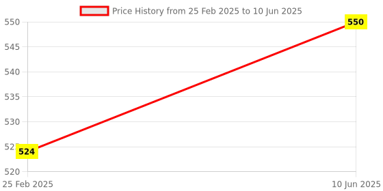 robu.in DFRobot Beetle ESP32 C6 Mini Development Board for Wireless Smart Wearable Device (Supports BLE, Battery Charging) Price History Graph from 25 Feb 2025 to 10 Jun 2025