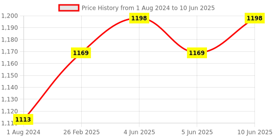 robu.in DFRobot Beetle ESP32 Microcontroller Price History Graph from 1 Aug 2024 to 10 Jun 2025