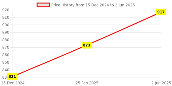 robu.in DFRobot Beetle RP2040 Mini Development Board Price History Graph from 15 Dec 2024 to 2 Jun 2025