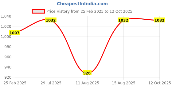 robu.in DFRobot Black Mecanum Wheel (97mm) – Left Price History Graph from 25 Feb 2025 to 12 Oct 2025