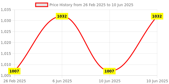 robu.in DFRobot Black Mecanum Wheel (97mm) – Right Price History Graph from 26 Feb 2025 to 10 Jun 2025
