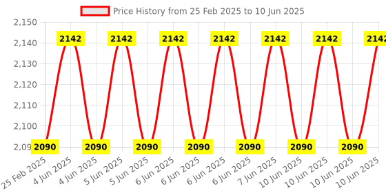 robu.in DFRobot Bluno – An Arduino-Compatible Board – Bluetooth 4.0 Price History Graph from 25 Feb 2025 to 10 Jun 2025