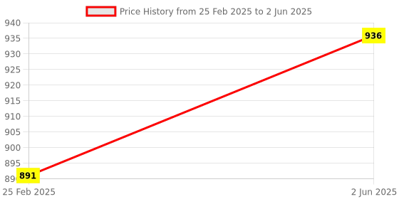robu.in DFRobot Bluno Bee – Turn Arduino to a Bluetooth 4.0 (BLE) Ready Board Price History Graph from 25 Feb 2025 to 2 Jun 2025