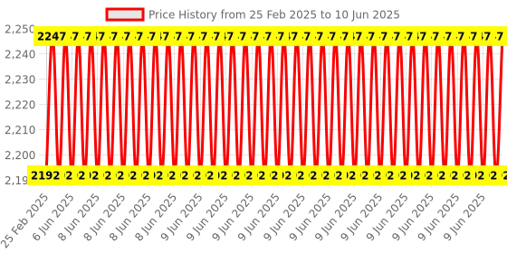 robu.in DFRobot Bluno Nano – Arduino Nano Compatible – Bluetooth 4.0 Price History Graph from 25 Feb 2025 to 10 Jun 2025