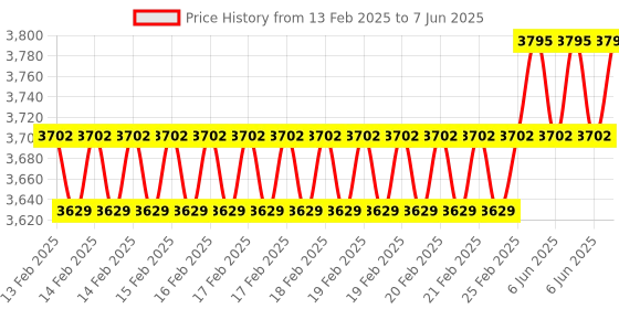 robu.in DFRobot C1001 60 GHz mm Wave Indoor Fall Detection Sensor for Arduino / ESP32 / micro:bit (11 Meters) Price History Graph from 13 Feb 2025 to 7 Jun 2025