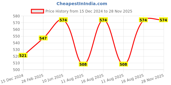 robu.in DFRobot DFM8001 Ambient Energy Harvesting Module Price History Graph from 15 Dec 2024 to 27 Nov 2025