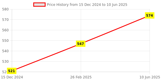 robu.in DFRobot DFM8001 Ambient Energy Harvesting Module for Indoor IoT Battery-free Devices Price History Graph from 15 Dec 2024 to 10 Jun 2025