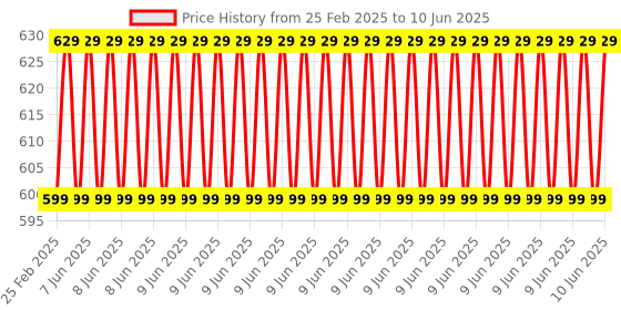 robu.in DFRobot DFPlayer -A Mini MP3 Player Price History Graph from 25 Feb 2025 to 10 Jun 2025